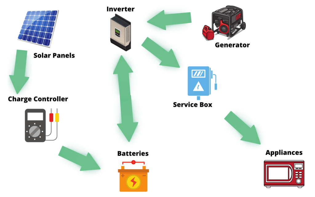 off grid solar system diagram