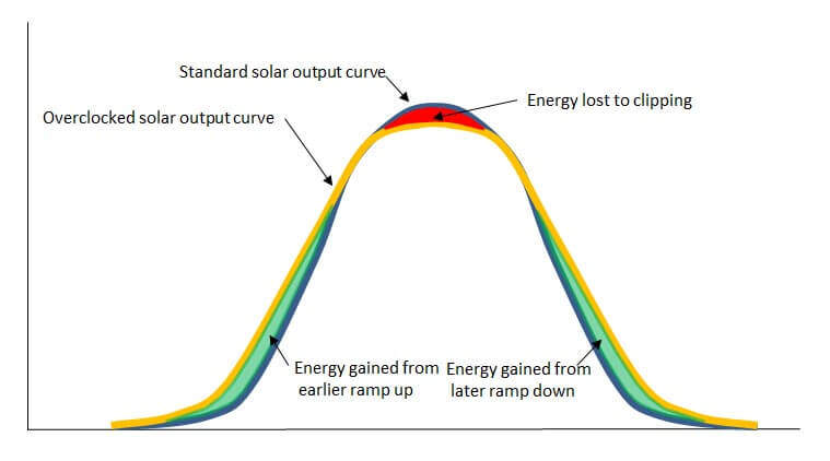 Solar Inverter Size Chart