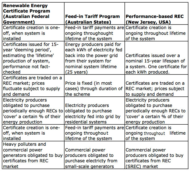Performance based RECs vs FiTs vs Australian RECs
