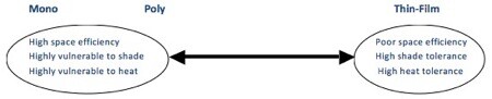 poly-mono-thin-film