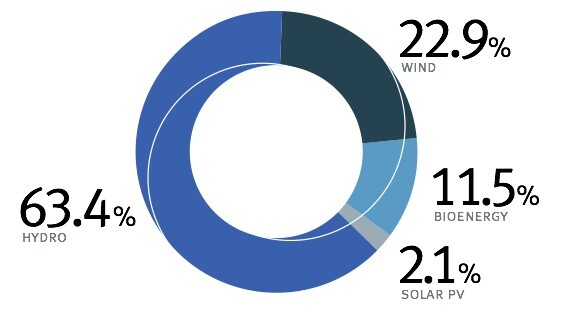 Breakdown of Australian renewable energy sources, 2010 renewable breakdown