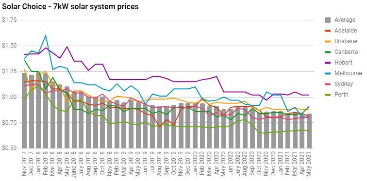 7kW Solar system price history graph
