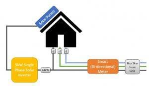 Diagram showing a 3 phase home with a single phase solar inverter