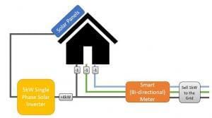 Diagram showing a 3 phase home with a single phase solar inverter and power surplus