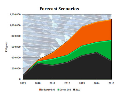 Courtesy: Australian PV Market Forecast 2010-2015, Prepared by Nigel Morris (Solar Business Services) and Warwick Johnston (SunWiz Consulting), December 2010.