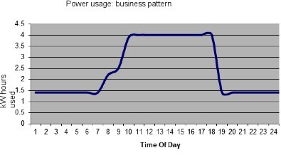 solar power usage business during the day