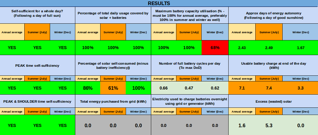 sydney 3kW solar 10kWh storage results