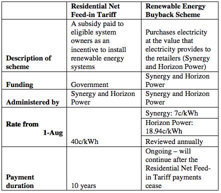 table-of-solar-incentives