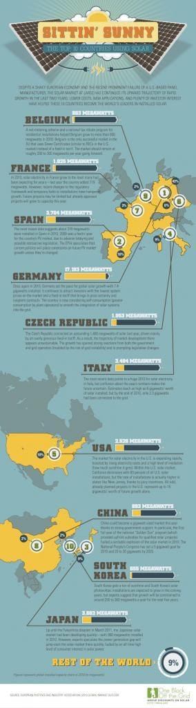 Top 10 Solar countries