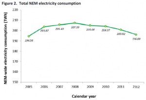 Total Energy Consumption